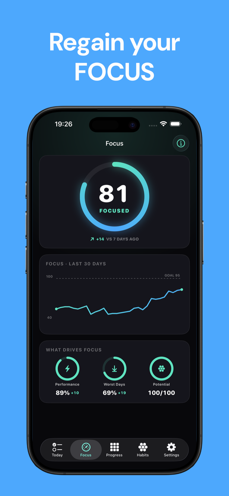 Regain your FOCUS — Dopamine Detox showing the Focus score dial at 81 with its 30-day chart and the three drivers behind it